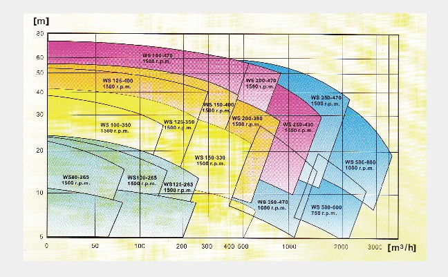 WS Series Centrifugal Pump